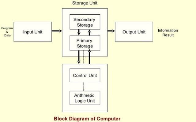 Basic Computer Ki Block Diagram